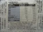 3月24日の読売新聞「東京電力管内の主な産業や施設などの電力消費量」.jpg